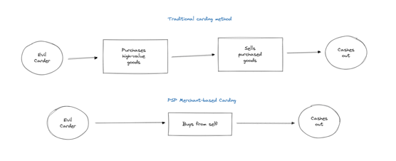 An example of a merchant-based carding flow, outlined in the following paragraph.